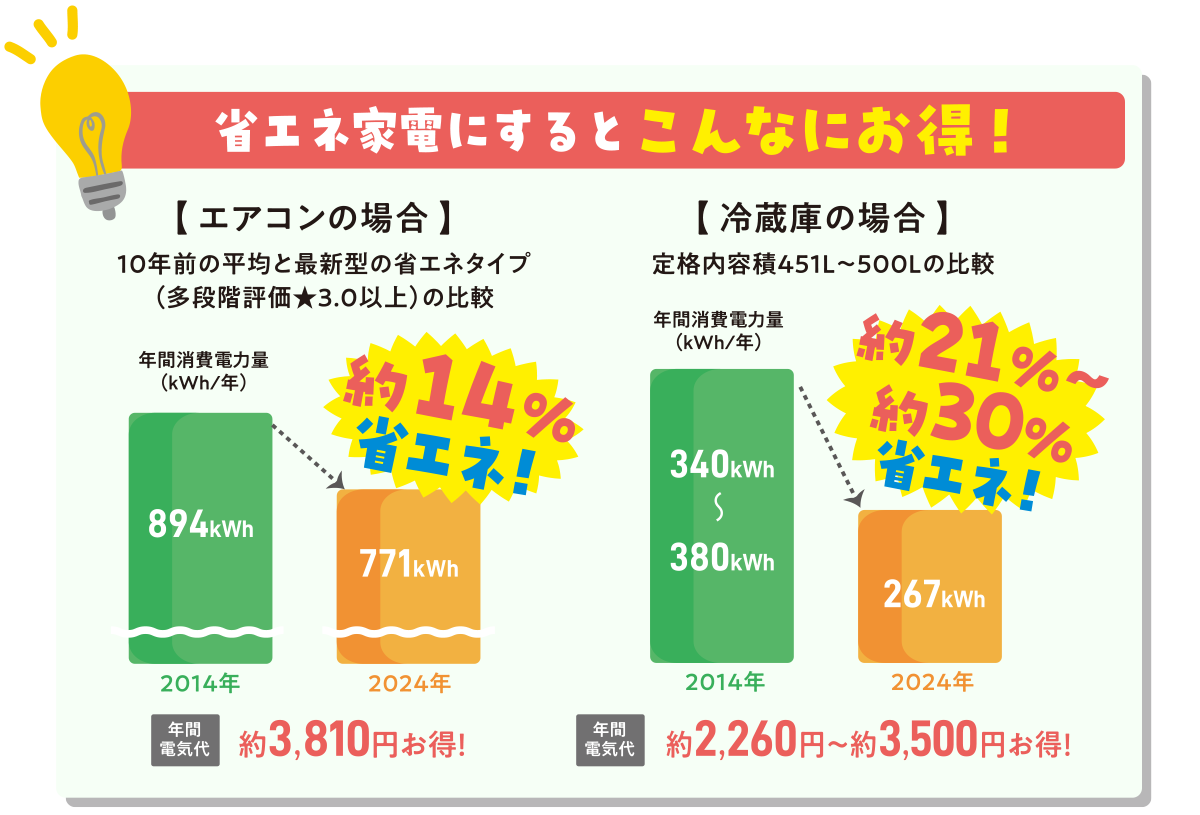 省エネ家電にするとこんなにお得!【 エアコンの場合 】10年前の平均と最新型の省エネタイプ(多段階評価★3.0以上)の比較|【 冷蔵庫の場合 】定格内容積451L〜500Lの比較